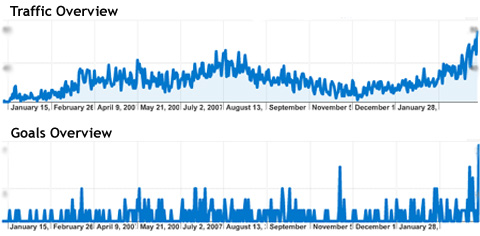 Internet traffic after the first year of local marketing